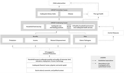 Benefits and Risks of Smallholder Livestock Production on Child Nutrition in Low- and Middle-Income Countries